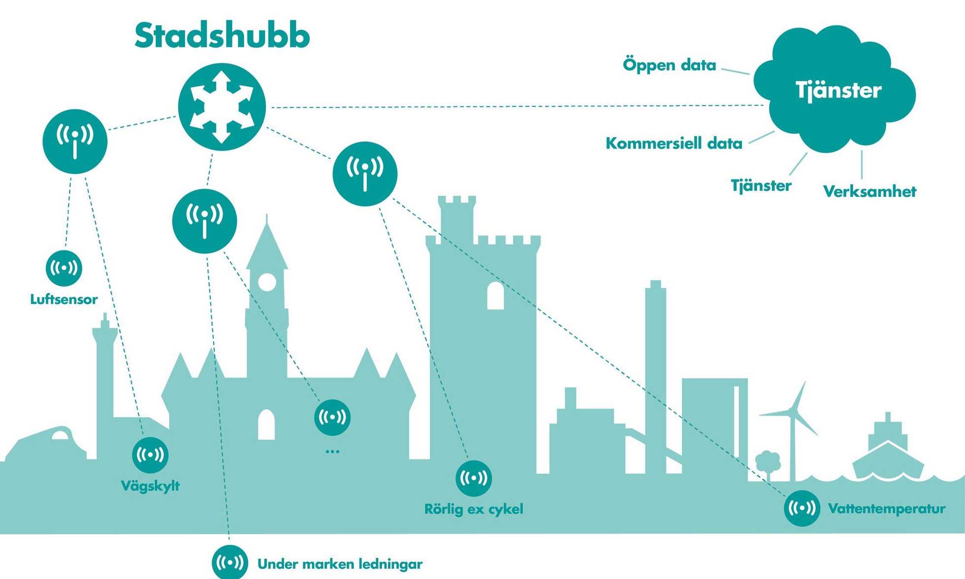 Läs mer om artikeln Stadshubbar ger digital infrastruktur i smarta städer