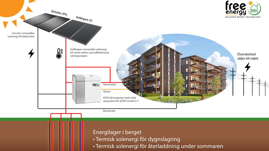 Läs mer om artikeln Skanska utvecklar bostadsområde med netto noll-energianvändning