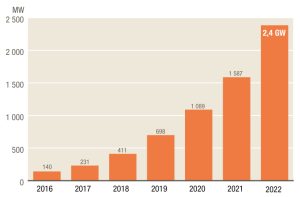 Stark tillväxt för solkraft – i Sverige och globalt